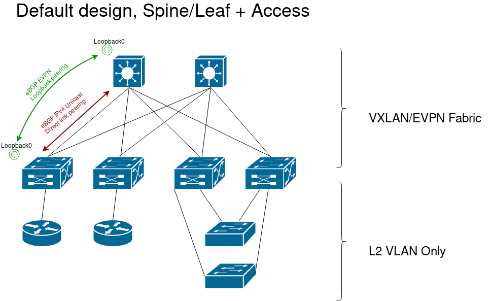 Default SUNET CNaaS architecture